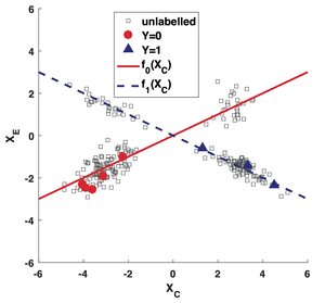 Semi-supervised learning, causality, and the conditional cluster assumption