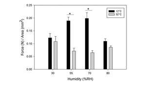 The effect of temperature and humidity on adhesion of a gecko-inspired adhesive: implications for the natural system