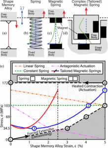 Tailored magnetic springs for shape-memory alloy actuated mechanisms in miniature robots
