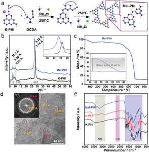 Interfacial engineering for improved photocatalysis in a charge storing 2D carbon nitride: melamine functionalized poly(heptazine imide)