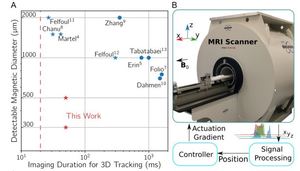 Magnetic Resonance Imaging-based Tracking and Navigation of Submillimeter-scale Wireless Magnetic Robots